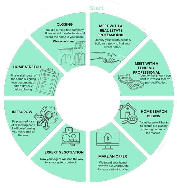 Our Selling Process at Glass Sabetta Team